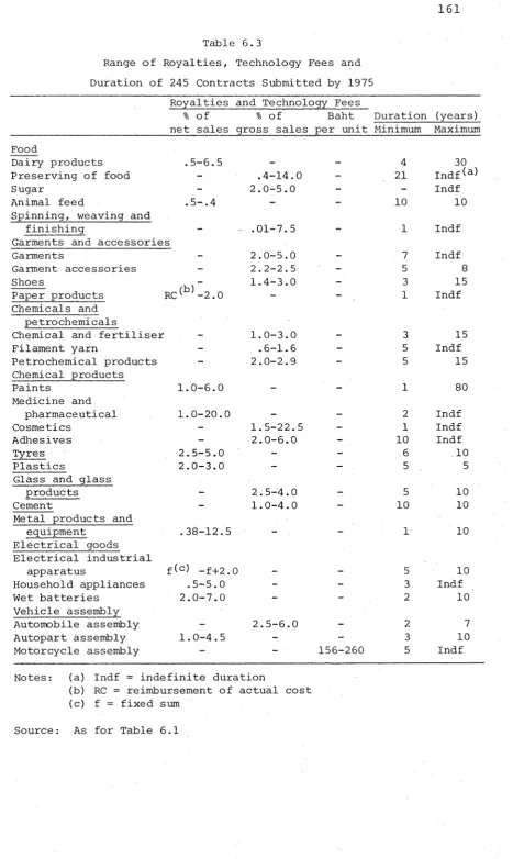 Table 6.3Range of Royalties, Technology Fees and