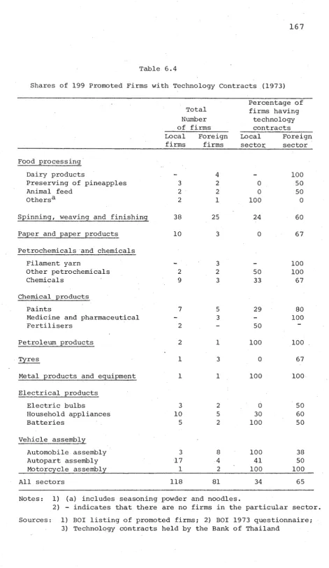 Table 6.4Shares of 199 Promoted Firms with Technology Contracts (1973)