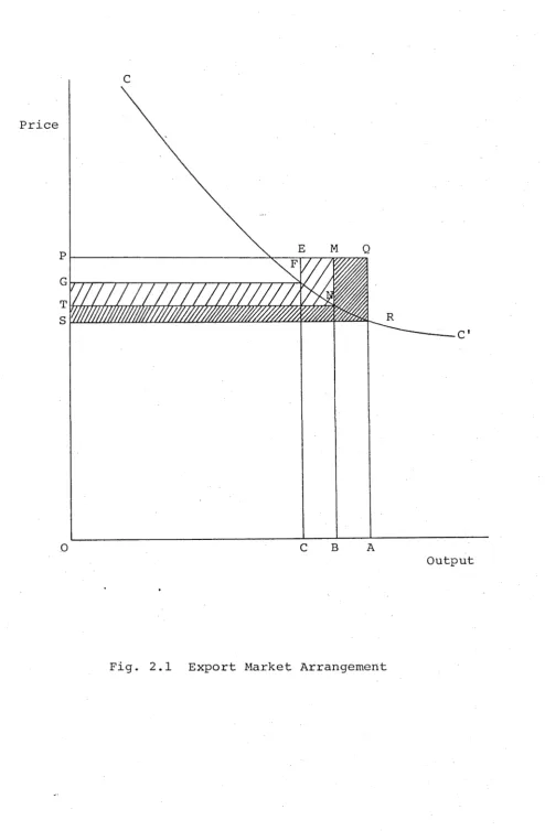 Fig. 2.1 Export Market Arrangement