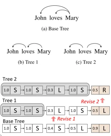 Figure 1: Example action revising process. S, L,R stand for the SHIFT, LEFT, RIGHT actions, re-spectively (Section 2).