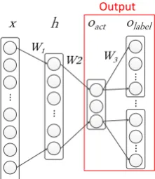 Figure 2: Hierarchical neural parsing model.