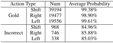 Table 1: Oracle of the baseline parser after revis-ing actions. Revising depth is the maximum num-ber of revised actions for one sentence.