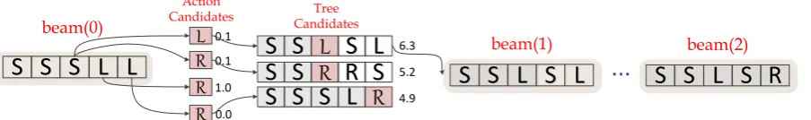 Figure 3: The beam search revising process of the example in Figure 1 with b = 1, f= 3 and l = 2