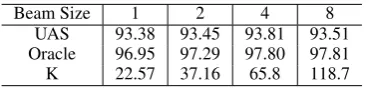 Table 6: Comparing dynamic and the static search.