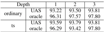 Table 9: Comparison of dependency rerankers.