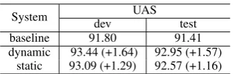 Table 10: Comparison with neural parsers. Speed:sentences per second. † : results are reported onStanford dependencies