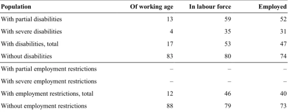 Table AU5. Disability and employment restriction rate in the working-age popu- popu-lation (15–64 years)
