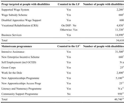 Table AU6. People with disabilities enrolled in labour market programmes,  stocks 1999/2000