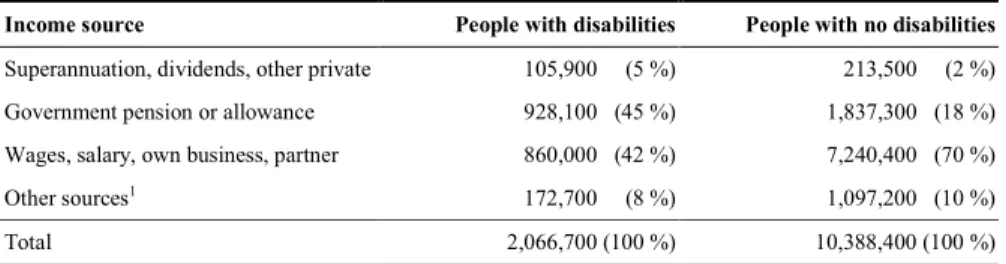 Table AU7. Main income source for people with and without disabilities of  working age (15–64 years)