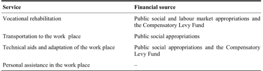 Table AT4. Financial sources of certain services associated with integration  into the labour  market