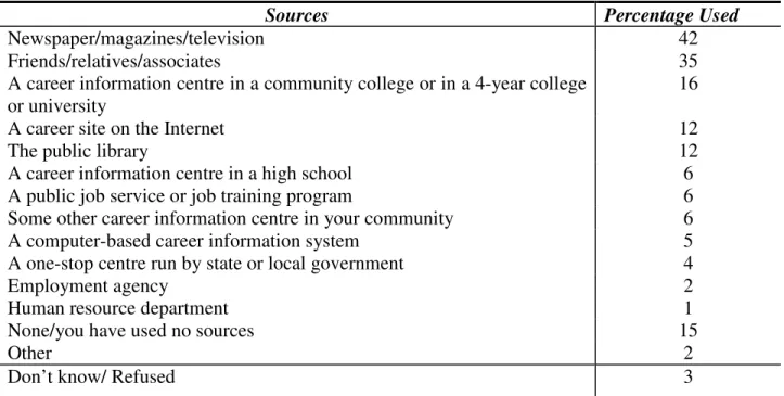 Table 3-1: Sources Used to Obtain Information about Jobs or Careers in Gallup’s Survey 