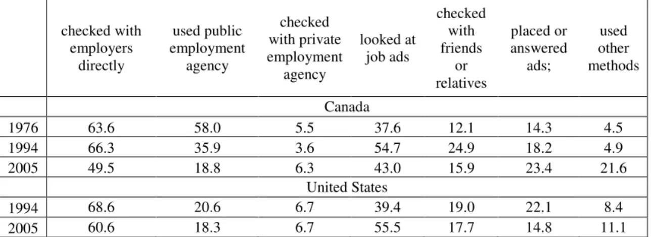 Table 4-1: Active Job-Searching Methods Used by Unemployed Jobseekers in Canada and  the United States 