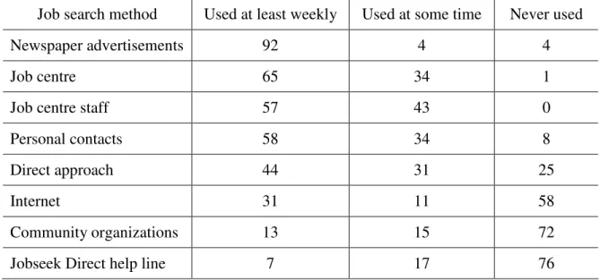 Table 4-2: Percentage of Respondents Using Selected Job-Search Methods in the Survey of  Glasgow, 2003 