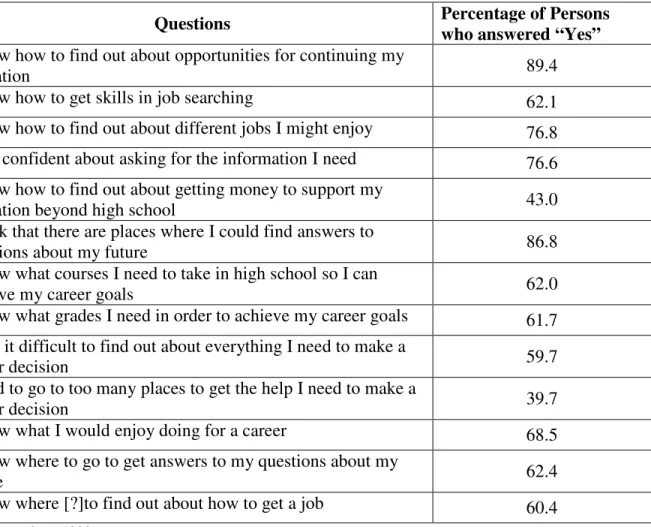 Table 5-1: Questions Related to Access to Information for Adolescent Canadian Students 