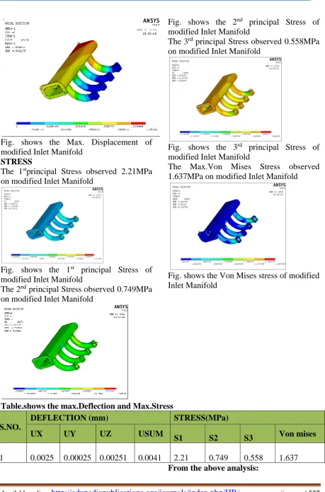 Fig. shows the 2nd principal Stress of modified Inlet Manifold 