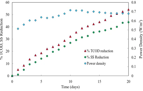 Figure 6. Effect of pretreatment over power density, TCOD and SS Removal 