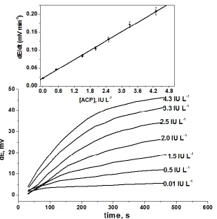 Figure 6.  Initial rate of hydrolysis of 1-NAP substrate at 25 ◦C, pH 4.7 as a function of ACP activities  
