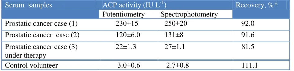 Table 2.  Potentiomeric determination of acid phosphatase (ACP) enzyme in blood serum of some patients using 1-NAP PVC membrane sensor  