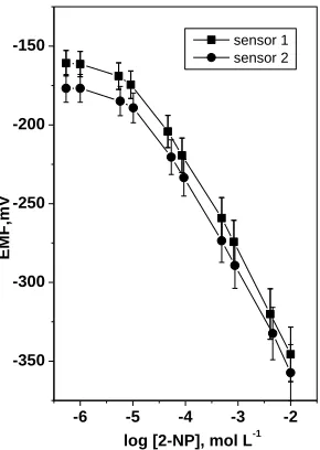 Table 1. Potentiometric response characteristics of 1-NAP PVC membrane sensors based on ([CP)(NAP)]and [(Fe (bphen)3)(NAP)2] 