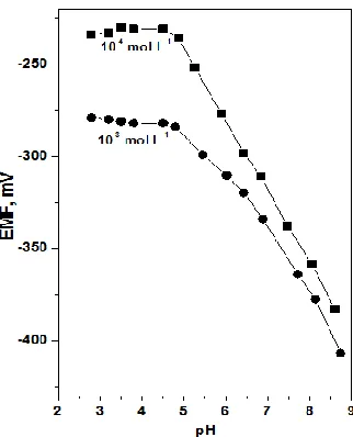 Figure 4.  Influence of the solution pH on the response of the 1-NAP membrane based sensor  