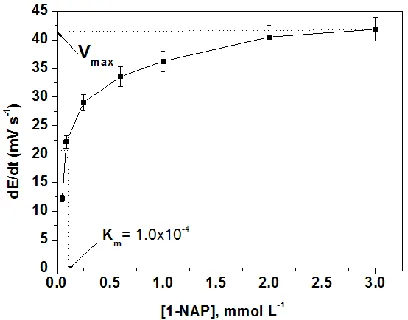 Figure 5. Initial reaction rates obtained with 1-NAP membrane sensor with several 1-NAP initial concentrations fitted to the Michaelis-Menten equation   