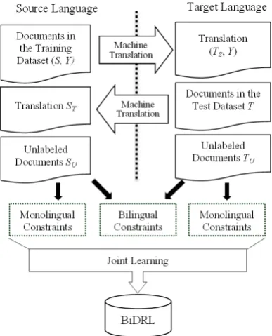 Figure 1: Framework of BiDRL