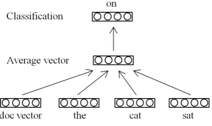 Figure 2: Paragraph vector