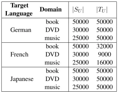 Table 2: Cross-lingual sentiment classiﬁcation accuracy for the nine tasks. For all the methods, we getten different runs of the algorithm and calculate the mean accuracy.