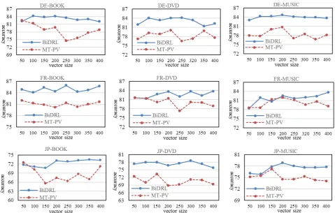 Figure 3: Inﬂuence of vector size for the nine cross-lingual sentiment classiﬁcation tasks