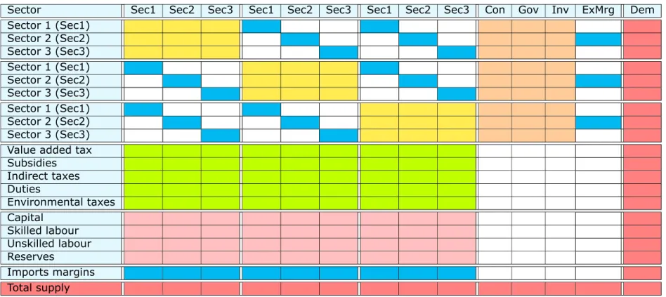 Table 1: A hypothetical 3-region and 3-sector global (multi-regional) SAM/IOT