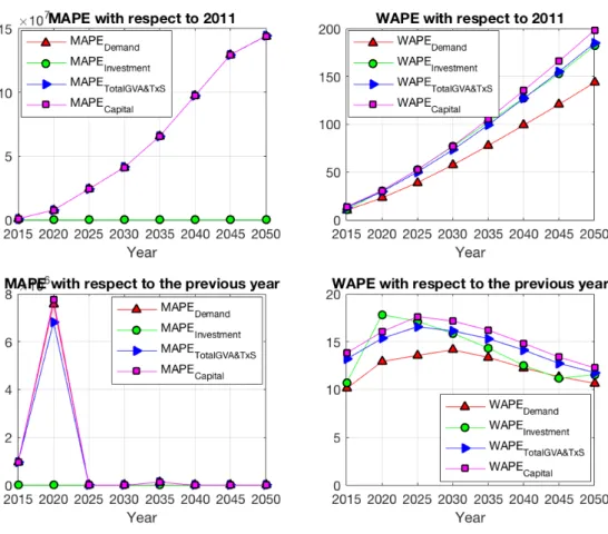 Figure 1: MAPE and WAPE of the exogenously given data