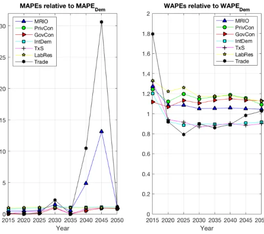 Figure 2: MAPEs/WAPEs relative to those of total demand/supply