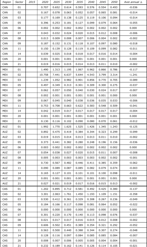 Table 4: The implied GHG tax rates of the baseline scenario (in %)