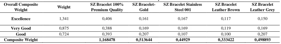 Table 9 Overall Composite SZ Bracelet-Gold 