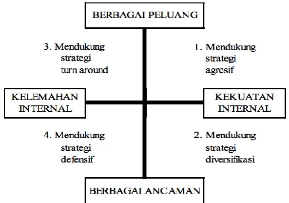 Figure 1 SWOT Analysis Quadrant 