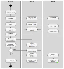 Figure 4 Activity Diagram  