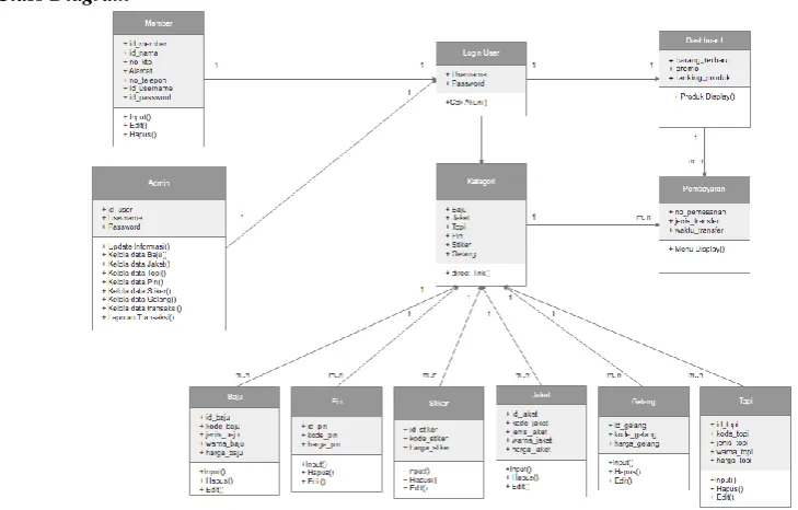 Figure 6 Class Diagram  