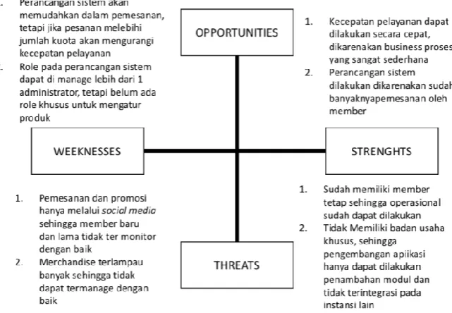 Figure 7 SWOT Analysis Result  