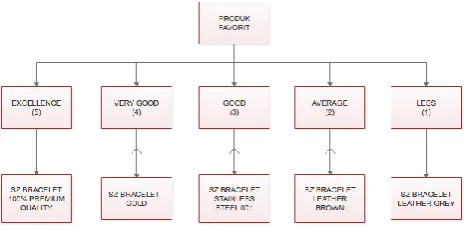 Figure 11 AHP Product Rating Hierarchy  