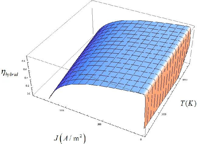 Figure 6. The three-dimensional curve of the efficiency varying with the current density and temperature, where the related values of parameters are listed in Table 1