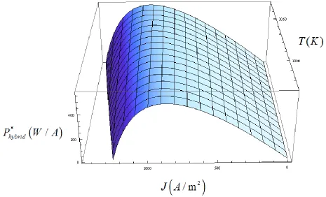 Figure 7. The three-dimensional curve of the power density varying with the current density and temperature, where the values of the relevant parameters are the same as those used in Figure 6
