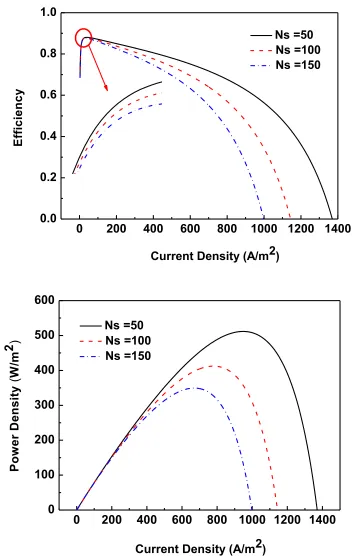 Figure 8.  The curves of (a) the efficiency, and (b) the power density varying with the current density at different N 