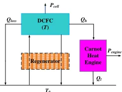 Figure 1.  The schematic diagram of an irreversible DCFC-Carnot heat engine hybrid system
