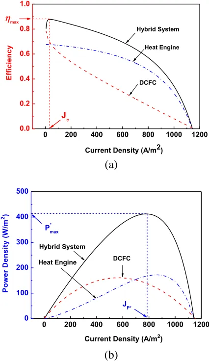 Figure 4.  The curves of (a) the efficiency, and (b) the power density varying with the current density, where */ is the power density,   and  are the current densities at maximum 