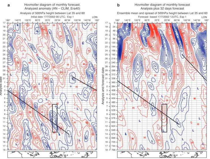 Figure 15 The Hovmöller diagram of 500 hPa geopotential anomaly of the analysis (left) and the monthly forecast (right) initial- initial-ized at 00 UTC 17 July 2002