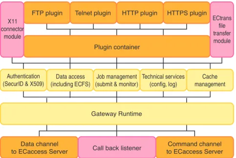 Figure 1 gives a general overview of the ECaccess archi- archi-tecture: