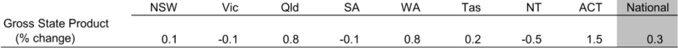 Table 1: Gross State Product 