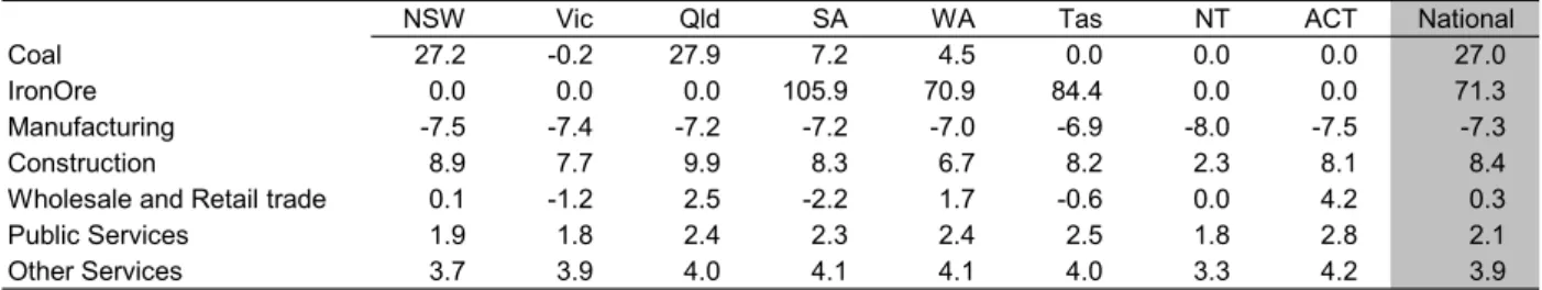 Table 2: Industry (select) employment by State 