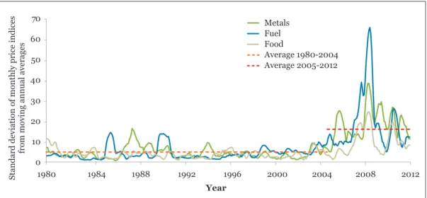 Figure 3: Volatility in commodity prices has tripled – 1980 to 2012 Standard deviation of monthly price indices from moving annual averages 