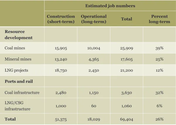 Table 5: Estimated resource project jobs – short-term and long-term